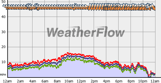 Current Wind Graph