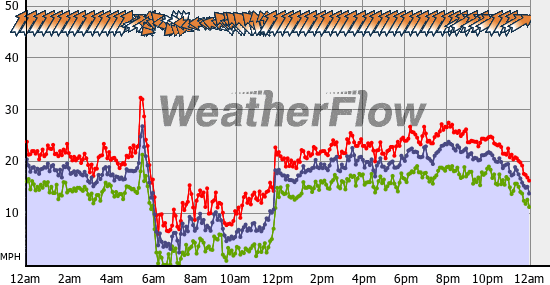 Current Wind Graph