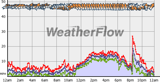 Current Wind Graph