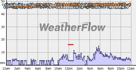 Current Wind Graph