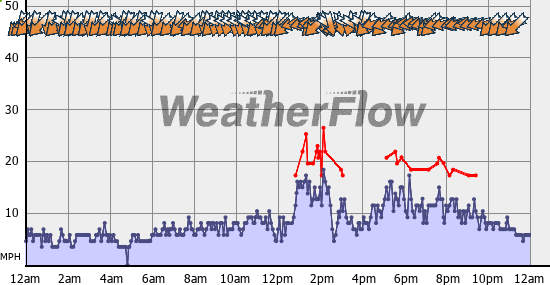 Current Wind Graph