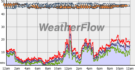 Current Wind Graph