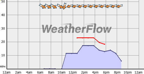 Current Wind Graph