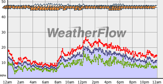 Current Wind Graph