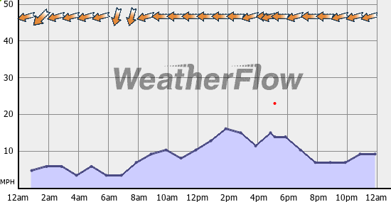 Current Wind Graph