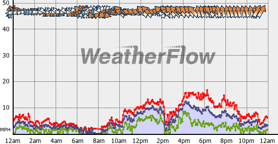 Current Wind Graph