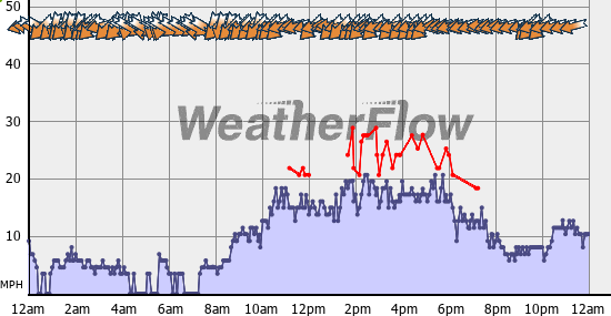 Current Wind Graph