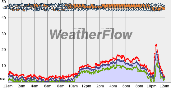 Current Wind Graph