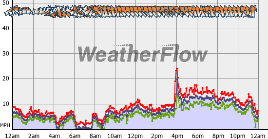 Current Wind Graph