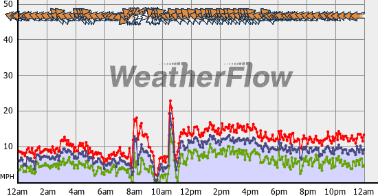 Current Wind Graph