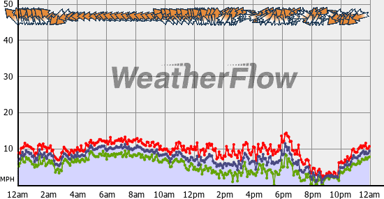 Current Wind Graph