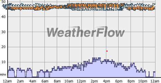 Current Wind Graph