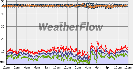 Current Wind Graph