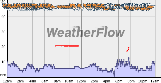 Current Wind Graph