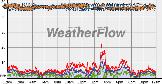 Current Wind Graph