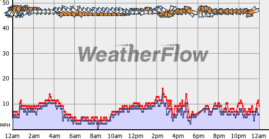 Current Wind Graph