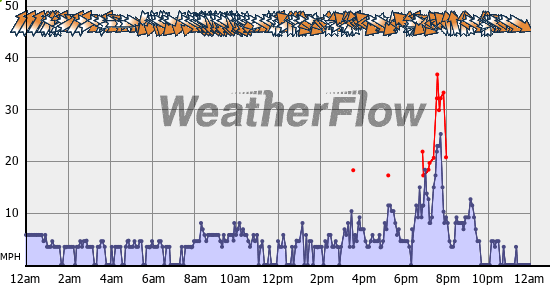 Current Wind Graph