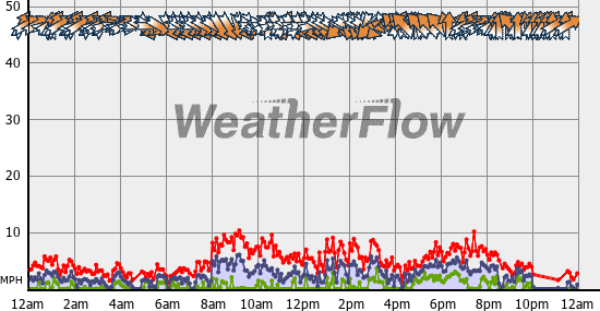 Current Wind Graph