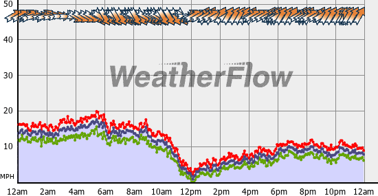 Current Wind Graph