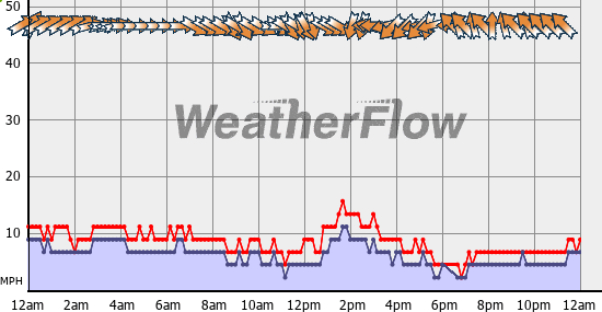 Current Wind Graph