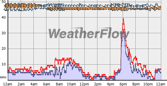 Current Wind Graph