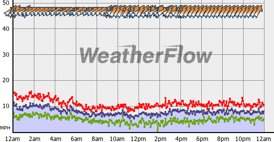 Current Wind Graph