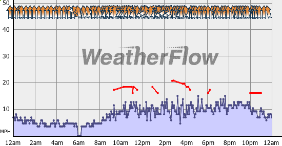 Current Wind Graph