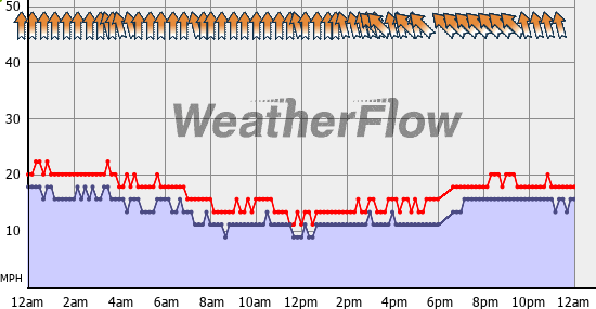 Current Wind Graph