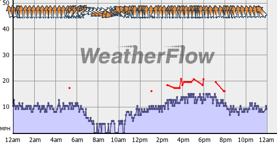 Current Wind Graph