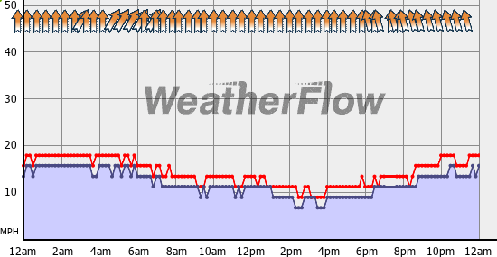 Current Wind Graph