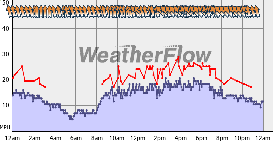 Current Wind Graph