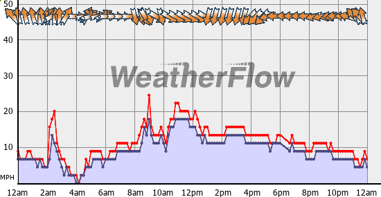 Current Wind Graph