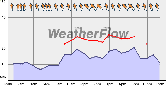 Current Wind Graph