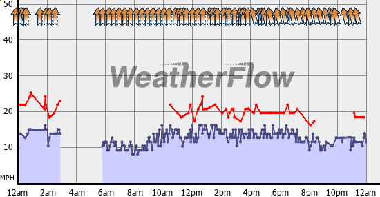 Current Wind Graph