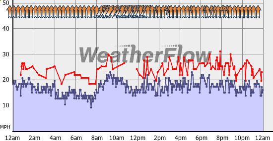 Current Wind Graph