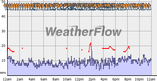 Current Wind Graph