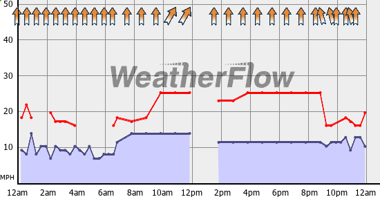 Current Wind Graph