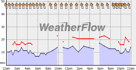 Current Wind Graph