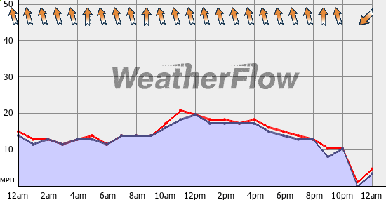 Current Wind Graph