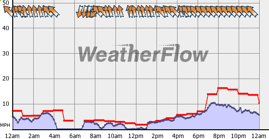 Current Wind Graph