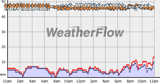 Current Wind Graph