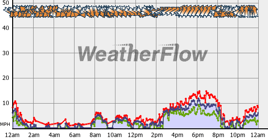 Current Wind Graph