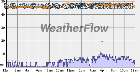 Current Wind Graph