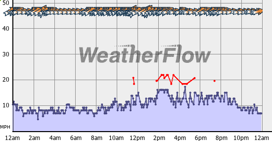 Current Wind Graph