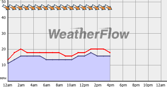 Current Wind Graph