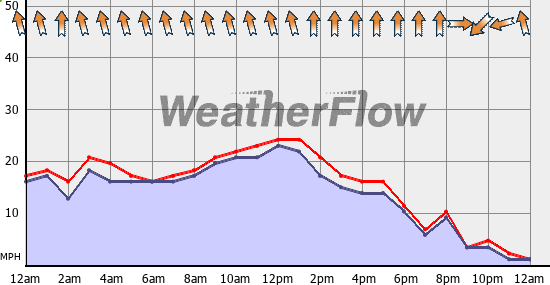 Current Wind Graph