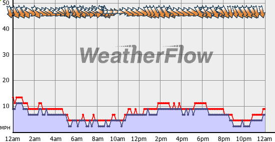 Current Wind Graph