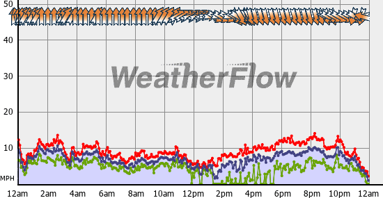 Current Wind Graph