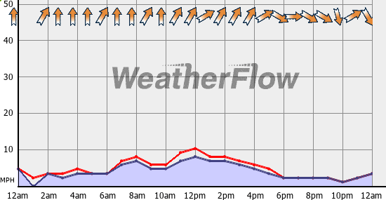 Current Wind Graph