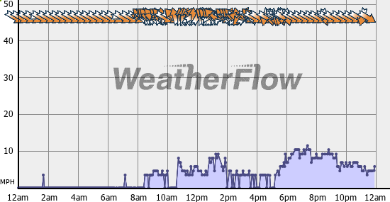 Current Wind Graph